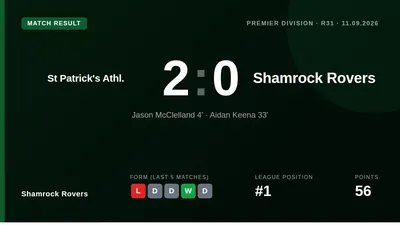 Shamrock Rovers' title advantage was reduced to three points after a 2-0 Dublin derby loss at Richmond Park, with early...