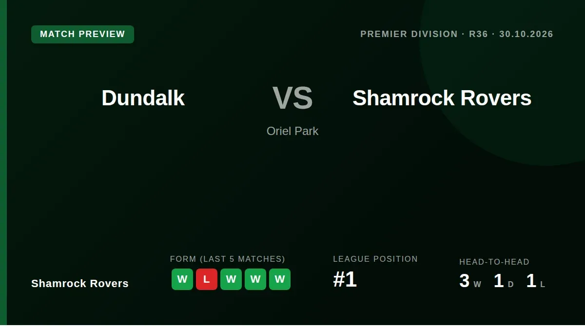League leaders Shamrock Rovers, six points clear at the top, visit Oriel Park on Friday aiming to extend a run of four...