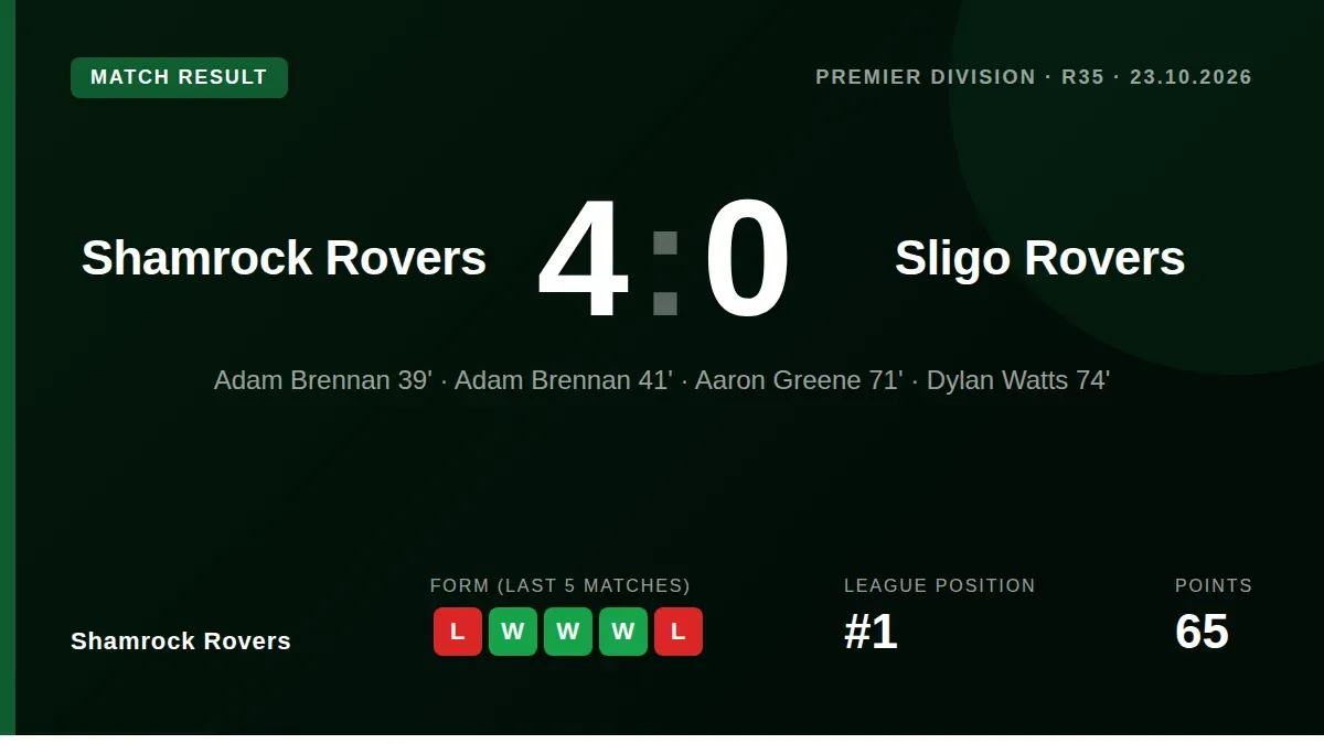 Adam Brennan scored twice in the first half as Shamrock Rovers secured a commanding 4-0 victory over Sligo Rovers, moving...