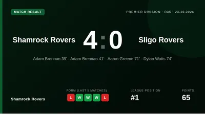 Adam Brennan scored twice in the first half as Shamrock Rovers secured a commanding 4-0 victory over Sligo Rovers, moving...