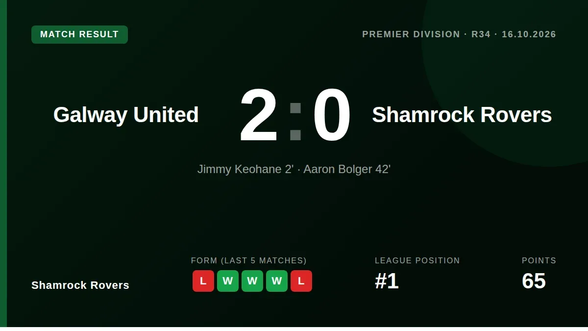 Shamrock Rovers suffered a 2-0 defeat to Galway United, a result that halts their momentum and tightens the Premier...