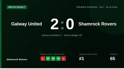 Shamrock Rovers suffered a 2-0 defeat to Galway United, a result that halts their momentum and tightens the Premier...