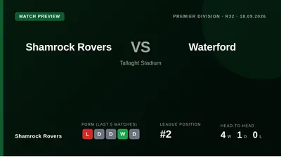 Shamrock Rovers welcome Waterford to Tallaght Stadium on Friday needing a win to arrest a five-game winless streak in the...