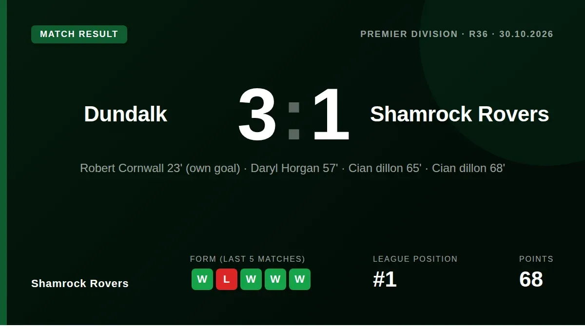 Shamrock Rovers' six-point lead at the top of the Premier Division was tested in a 3-1 loss away to Dundalk, with Cian...