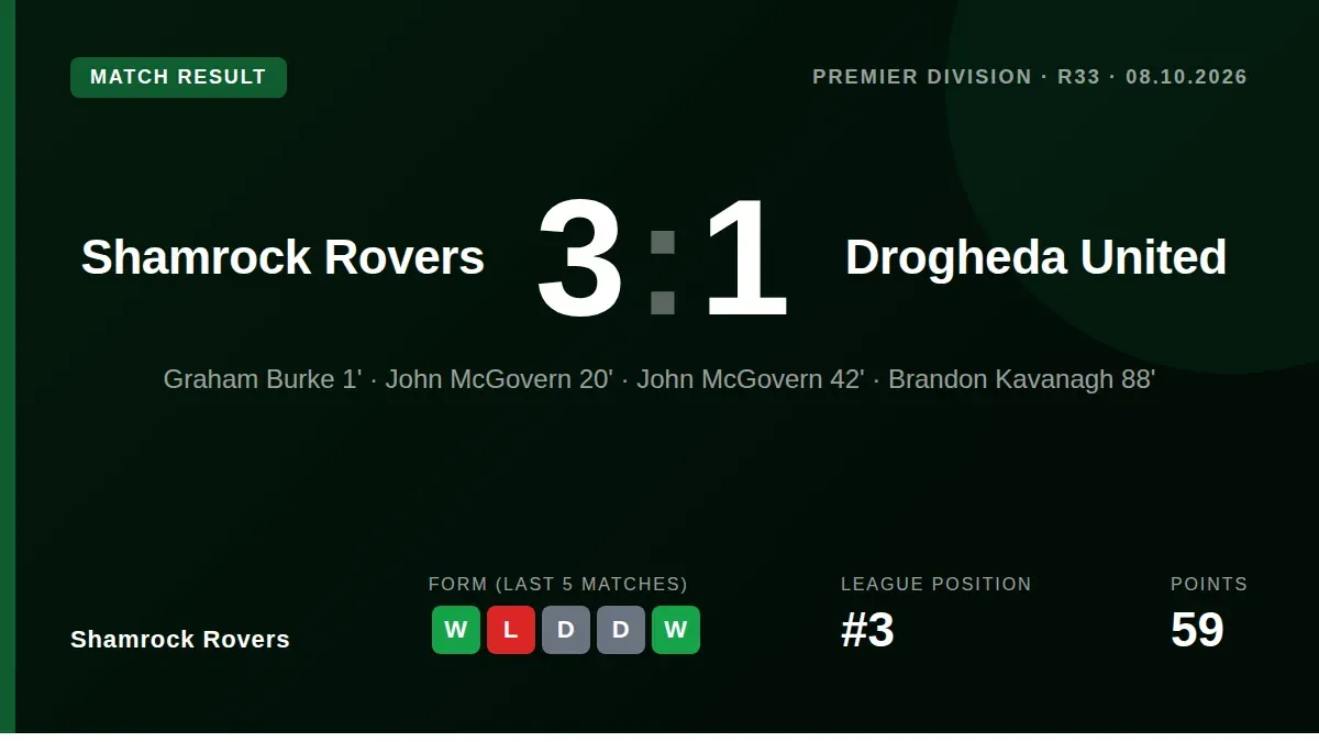 Shamrock Rovers moved three points clear at the top of the Premier Division with a 3-1 victory over Drogheda United...