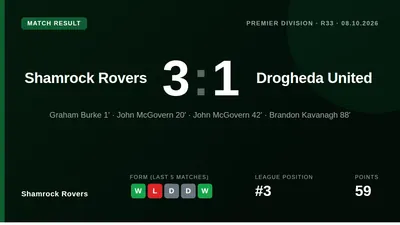 Shamrock Rovers moved three points clear at the top of the Premier Division with a 3-1 victory over Drogheda United...